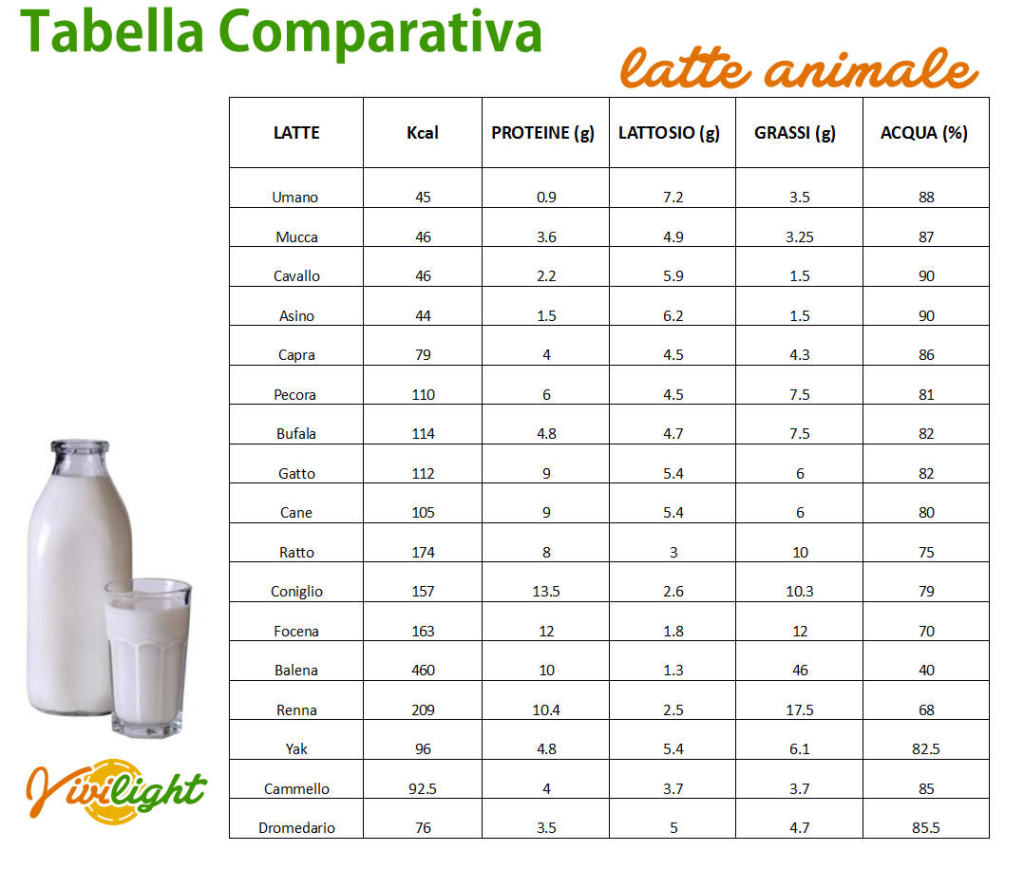 tabella tutti tipi latte animale